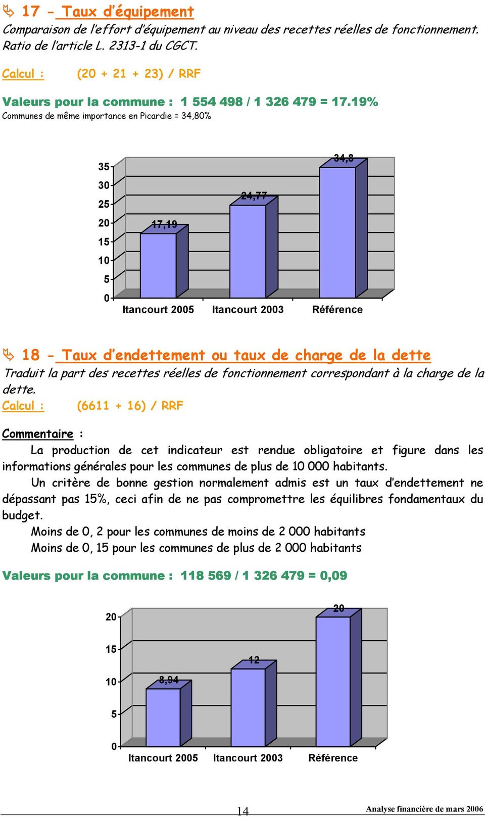 19% Communes de même importance en Picardie = 34,8% 3 3 2 2 1 1 34,8 24,77 17,19 Itancourt 2 Itancourt 23 Référence 18 - Taux d endettement ou taux de charge de la dette Traduit la part des recettes