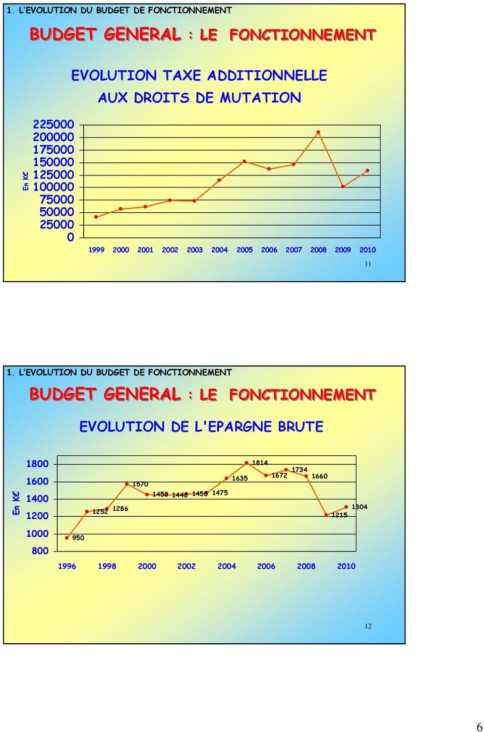 1. L EVOLUTION DU BUDGET DE FONCTIONNEMENT BUDGET GENERAL : LE FONCTIONNEMENT EVOLUTION DE L'EPARGNE BRUTE En K 1800 1600 1400