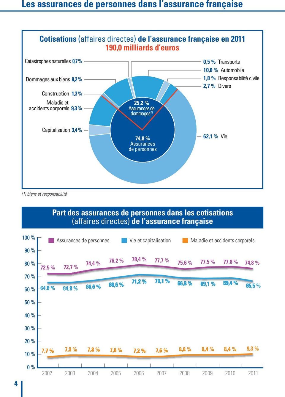 Assurances de personnes 62,1 % Vie (1) biens et responsabilité Part des assurances de personnes dans les cotisations (affaires directes) de l assurance française 1 % 9 % 8 % 7 % 6 % Assurances de