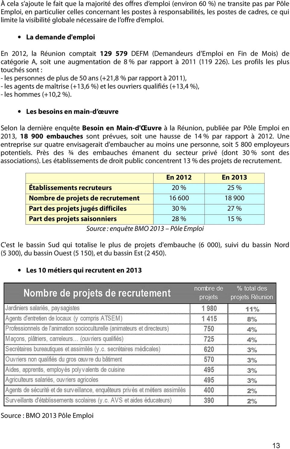 La demande d'emploi En 2012, la Réunion comptait 129 579 DEFM (Demandeurs d Emploi en Fin de Mois) de catégorie A, soit une augmentation de 8 % par rapport à 2011 (119 226).