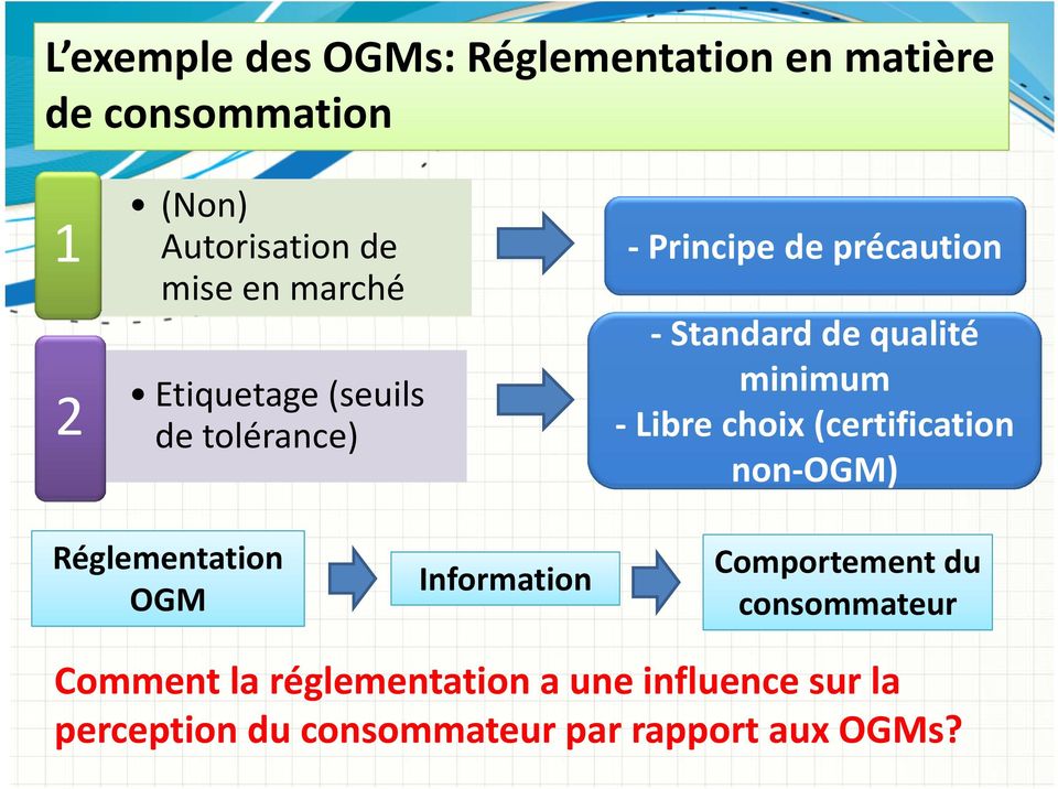 Libre choix (certification non OGM) Réglementation OGM Information Comportement du