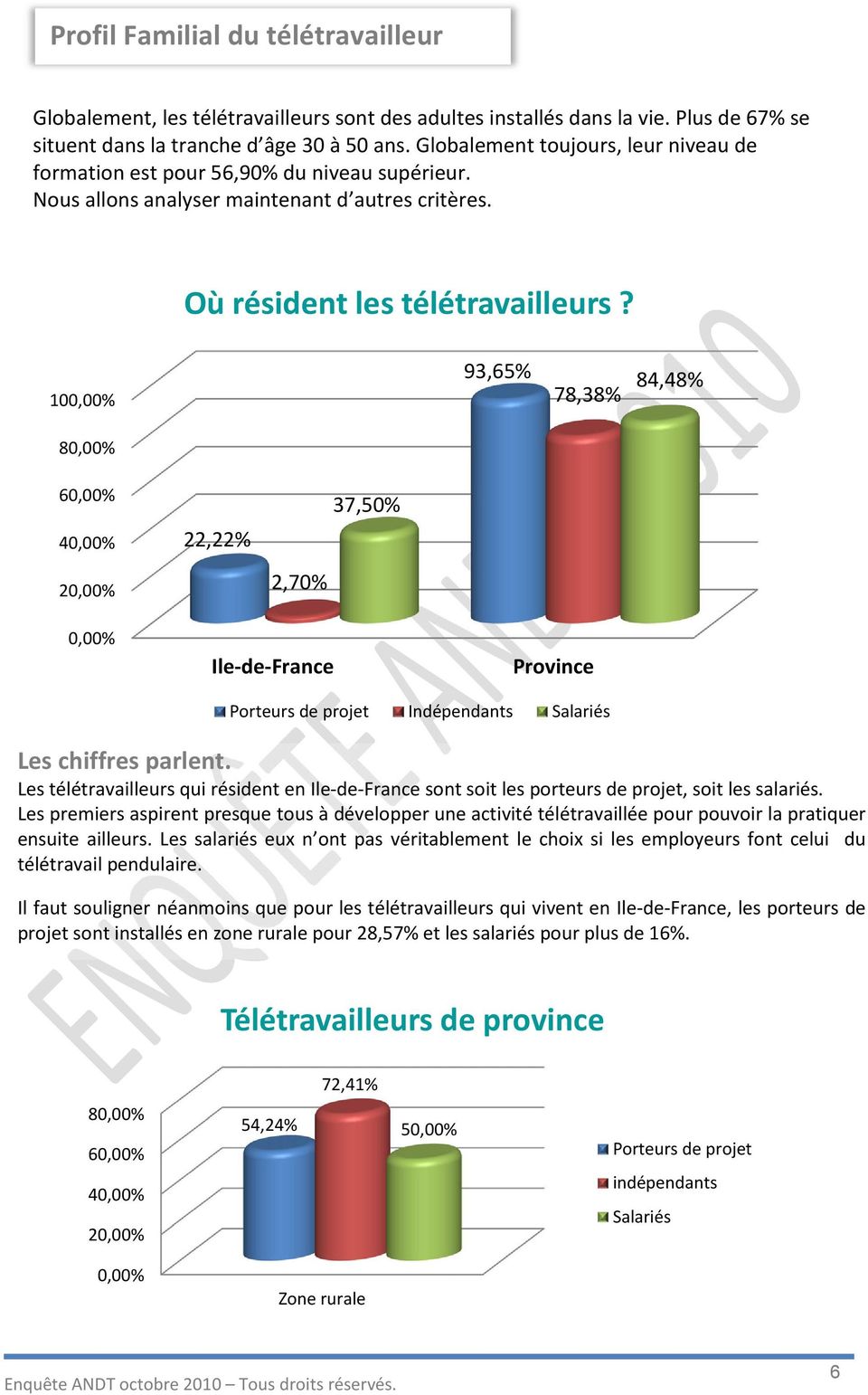 10 93,65% 78,38% 84,48% 8 6 4 2 22,22% 2,70% 37,50% Ile-de-France Province Porteurs de projet Indépendants Salariés Les chiffres parlent.