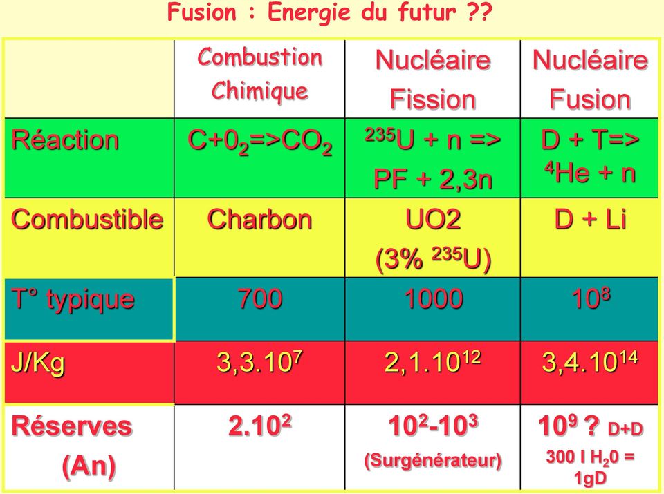 2,3n Combustible Charbon UO2 (3% 235 U) Nucléaire Fusion D + T=> 4 He + n D +