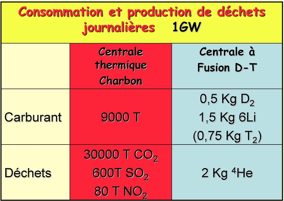 Centrale à Fusion D-T 0,5 Kg D 2 1,5 Kg 6Li (0,75