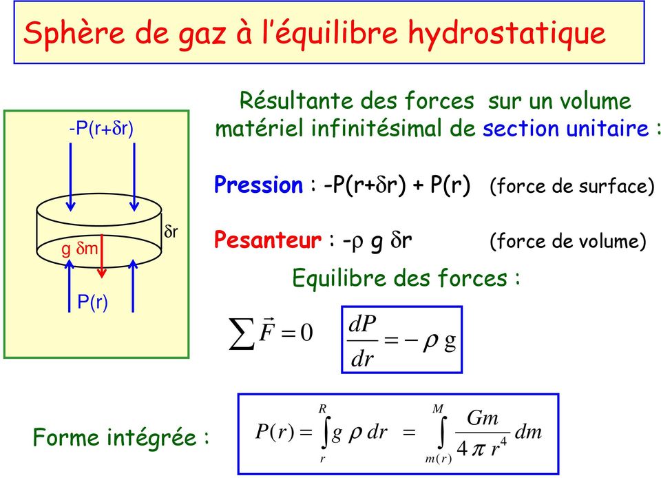 -P(r+δr) + P(r) (force de surface) Pesanteur : -ρ g δr F r Equilibre des forces :
