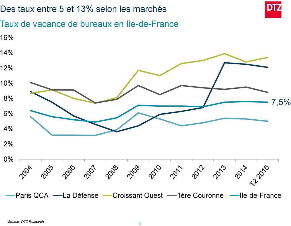 8% 6% 7,5% 4% 2% 0% Paris QCA La Défense Croissant