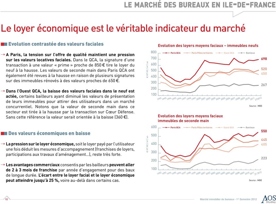 Les valeurs de seconde main dans Paris QCA ont également été revues à la hausse en raison de plusieurs signatures sur des immeubles rénovés à des valeurs proches de 65.