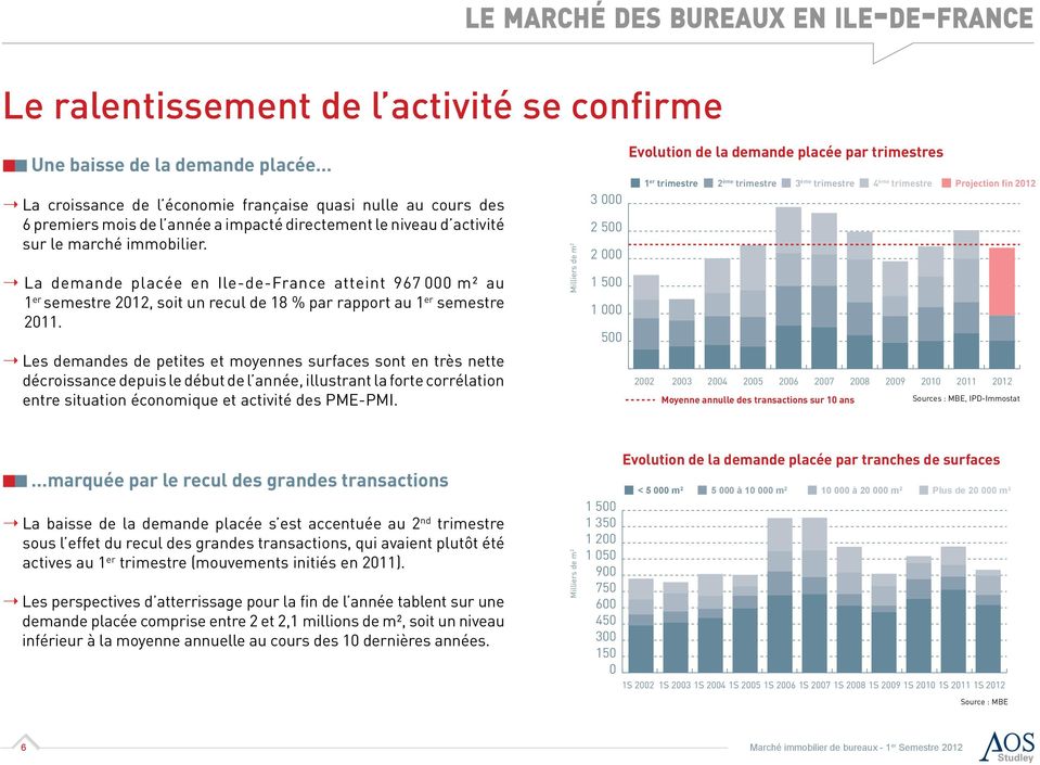 La demande placée en Ile-de-France atteint 967 m² au 1 er semestre 212, soit un recul de 18 % par rapport au 1 er semestre 211.
