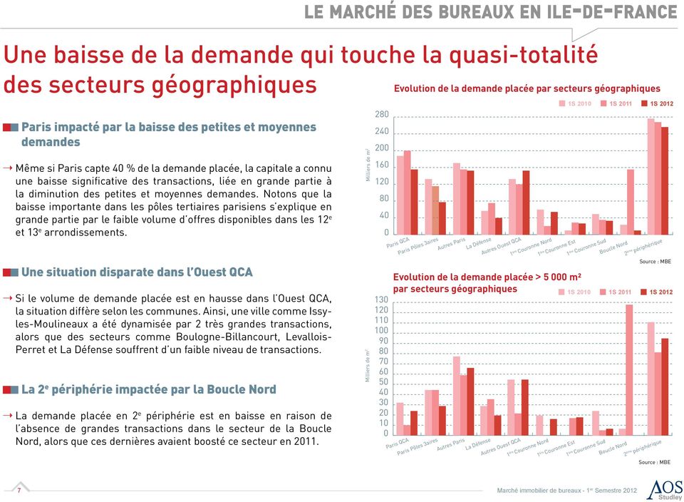 Notons que la baisse importante dans les pôles tertiaires parisiens s explique en grande partie par le faible volume d offres disponibles dans les 12 e et 13 e arrondissements.
