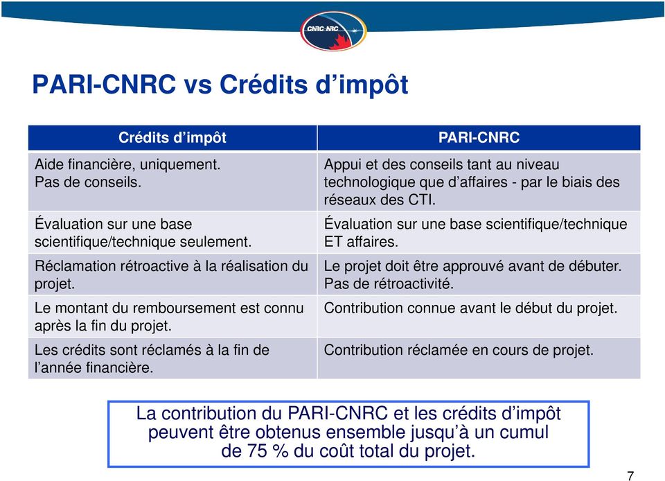 PARI-CNRC Appui et des conseils tant au niveau technologique que d affaires - par le biais des réseaux des CTI. Évaluation sur une base scientifique/technique ET affaires.