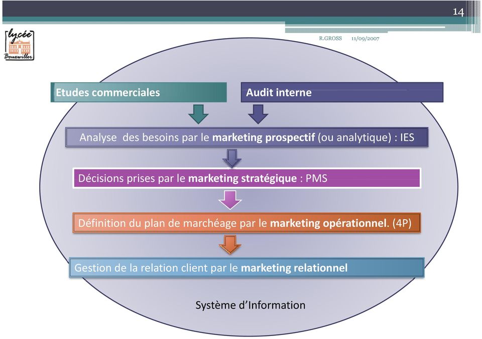 marketingstratégique : PMS Définition du plan de marchéage par le marketing