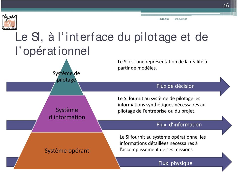 Flux de décision Système d information Système opérant Le SI fournit au système de pilotage les informations