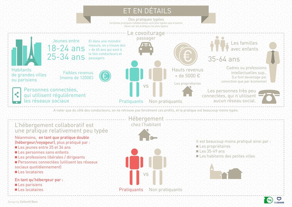 35-64 ans Les familles avec enfants Habitants de grandes villes ou parisiens Faibles revenus (moins de 1200 ) Personnes connectées, qui utilisent régulièrement les réseaux sociaux Pratiquants vs Non