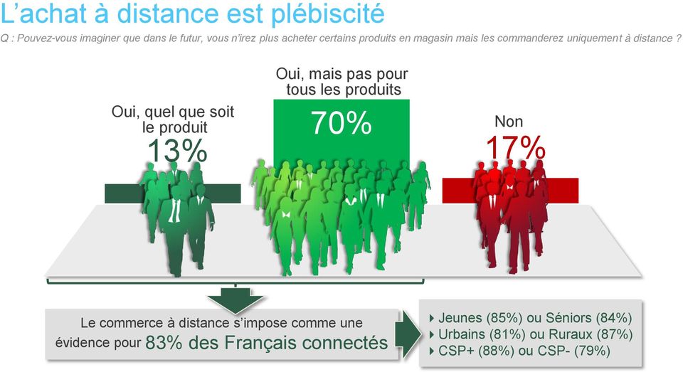 les produits 70% Non 17% évidence pour 83% des Français