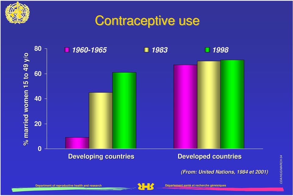 0 Developing countries Developed