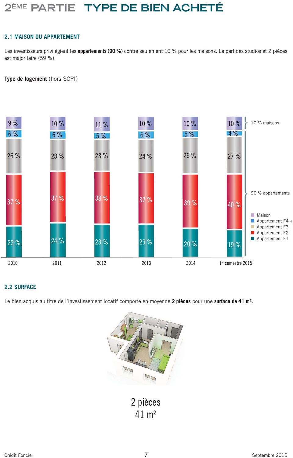 Type de logement (hors SCPI) 9% 10 % 11 % 10 % 10 % 10 % 6% 6% 5% 6% 5% 4% 10 % maisons 26 % 23 % 23 % 24 % 26 % 27 % 37 % 37 % 38 % 37 % 39 % 40 % 90 % appartements 22 %