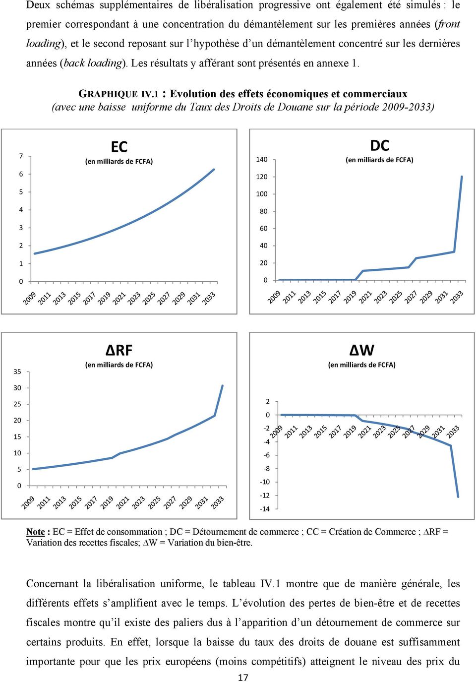 1 : Evoluion des effes économiques e commerciaux (avec une baisse uniforme du Taux des Drois de Douane sur la période 2009-2033) 7 EC (en milliards de FCFA) 6 5 4 3 2 1 0 140 120 100 80 60 40 20 0 DC