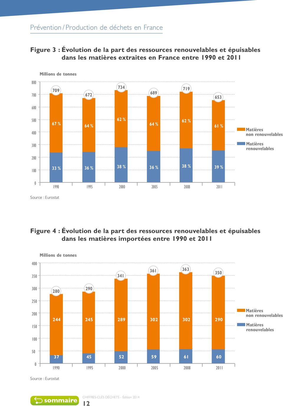 Matières renouvelables Source : Eurostat Figure 4 : Évolution de la part des ressources renouvelables et épuisables dans les matières importées entre 199 et 211 Millions de