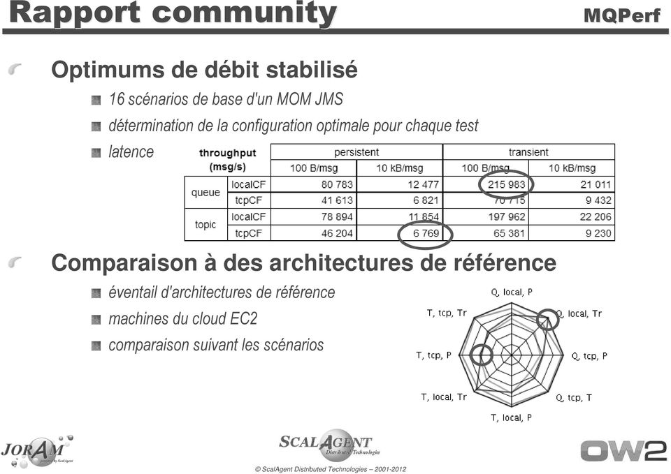 latence Comparaison à des architectures de référence éventail