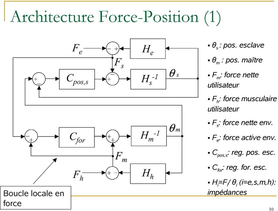 Fs: force nette env. Fe: force active env. Cpos,s: reg. pos. esc.