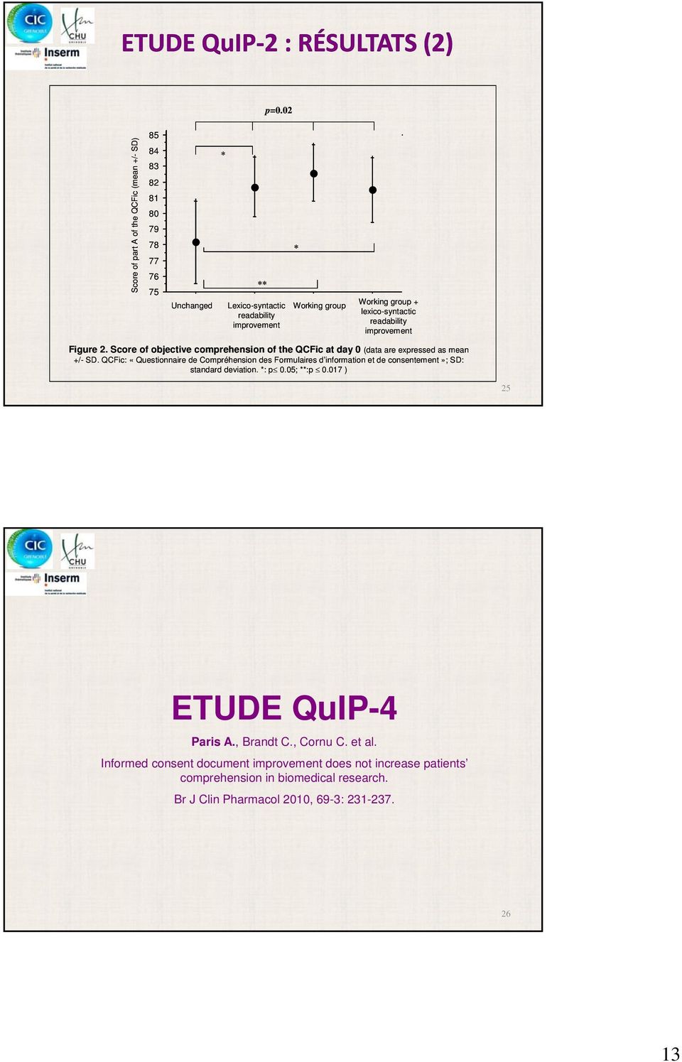 QCFic: «Questionnaire de Compréhension des Formulaires d information et de consentement»; SD: standard deviation. *: p 0.05; **:p 0.017 ) 25 ETUDE QuIP-4 Paris A.