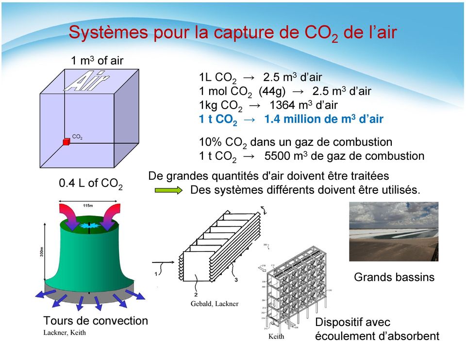 4 million de m 3 d air 10% CO 2 dans un gaz de combustion 1 t CO 2 5500 m 3 de gaz de combustion De grandes