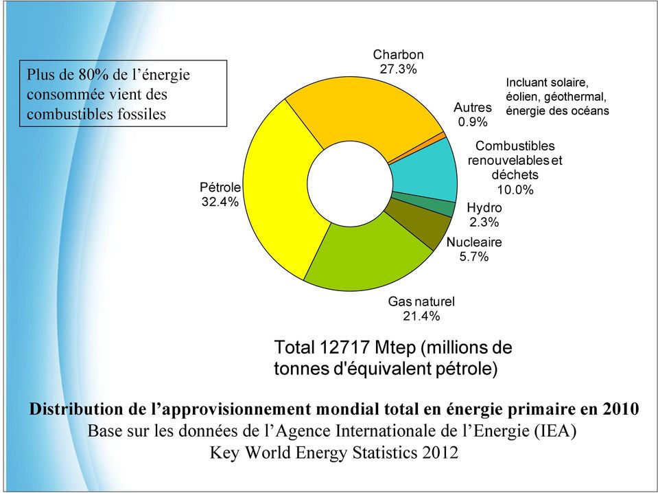 0% Hydro 2.3% Nucleaire 5.7% Gas naturel 21.