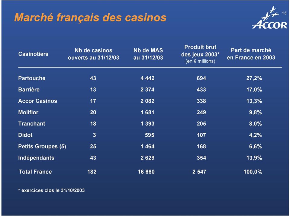 Accor Casinos 17 2 082 338 13,3% Moliflor 20 1 681 249 9,8% Tranchant 18 1 393 205 8,0% Didot 3 595 107 4,2% Petits