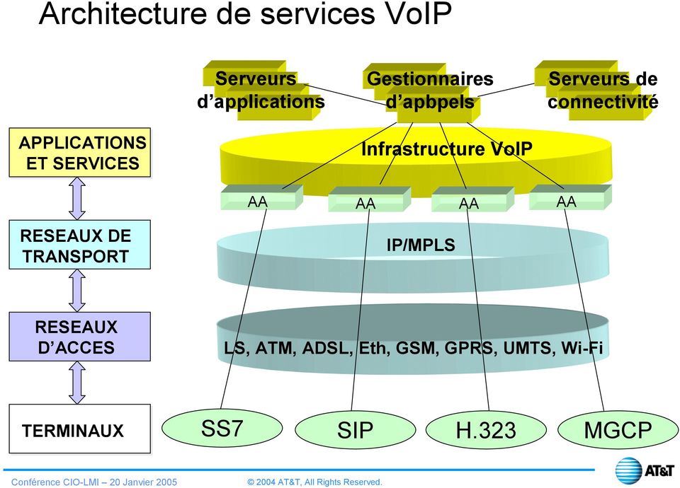 SERVICES Infrastructure VoIP AA AA AA AA RESEAUX DE TRANSPORT IP/MPLS