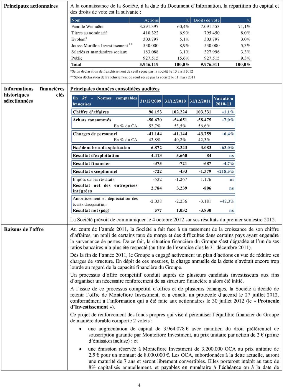 797 3,0% Jousse Morillon Investissement 530.000 8,9% 530.000 5,3% Salariés et mandataires sociaux 183.088 3,1% 327.996 3,3% Public 927.515 15,6% 927.515 9,3% Total 5.946.119 100,0% 9.976.