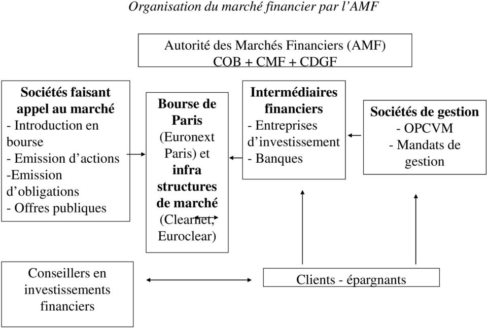 (Euronext Paris) et infra structures de marché (Clearnet, Euroclear) Intermédiaires financiers - Entreprises d