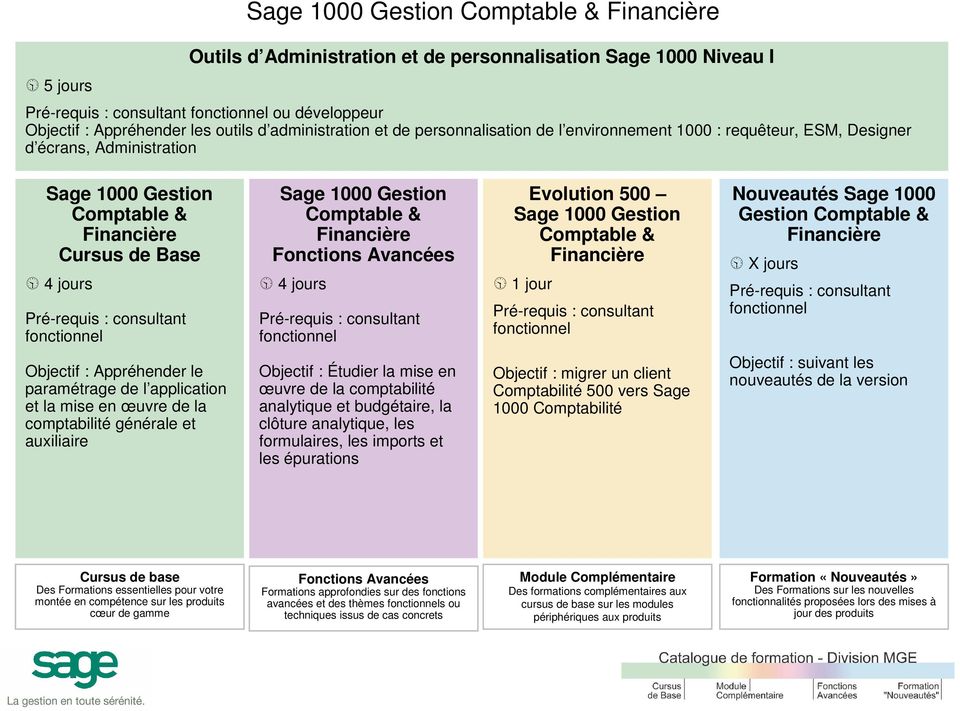500 Sage 1000 Gestion Comptable & Financière 1 jour Nouveautés Sage 1000 Gestion Comptable & Financière X jours Objectif : Appréhender le paramétrage de l application et la mise en œuvre de la