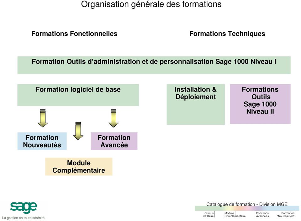 Niveau I Formation logiciel de base Installation & Déploiement Formations