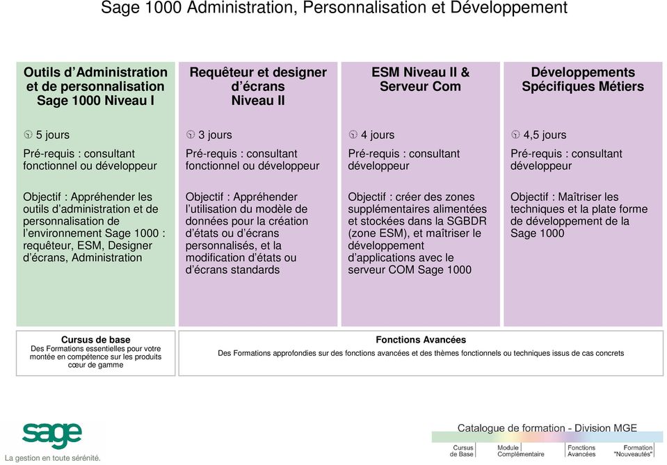 environnement Sage 1000 : requêteur, ESM, Designer d écrans, Administration Objectif : Appréhender l utilisation du modèle de données pour la création d états ou d écrans personnalisés, et la