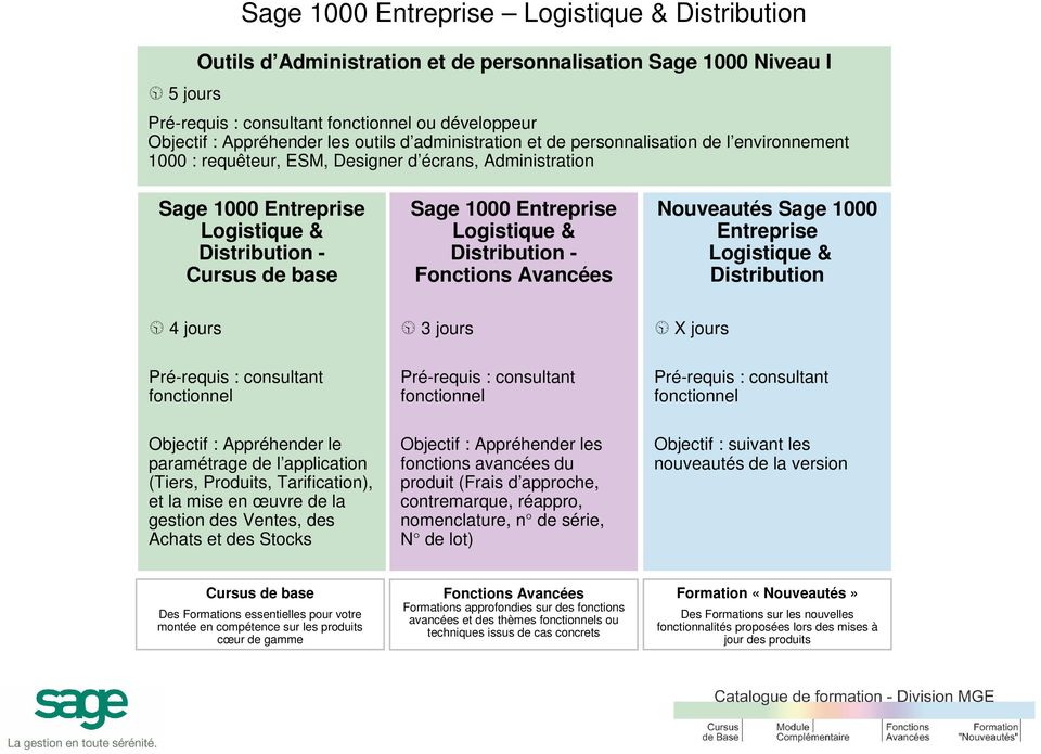 Nouveautés Sage 1000 Entreprise Logistique & Distribution 3 jours X jours Objectif : Appréhender le paramétrage de l application (Tiers, Produits, Tarification), et la mise en œuvre de la gestion des