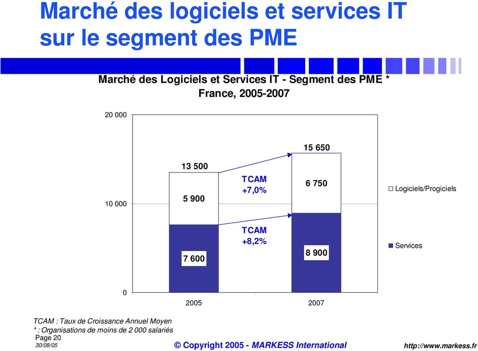 TCAM +7,0% 6 750 Logiciels/Progiciels 7 600 TCAM +8,2% 8 900 Services 0 2005 2007