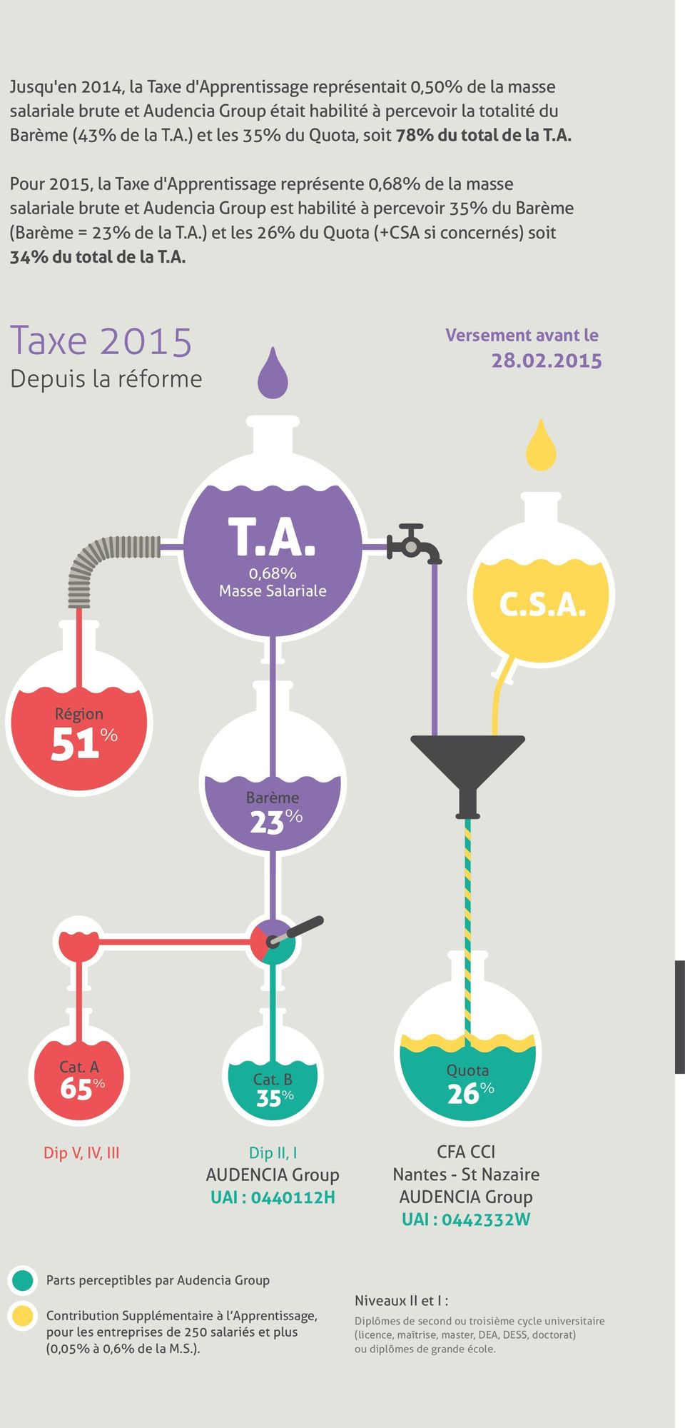 A. Taxe 2015 Depuis la réforme Versement avant le 28.02.2015 T.A. 0,68% Masse Salariale C.S.A. Région 51 % Barème 23 % Cat. A 65% Cat.