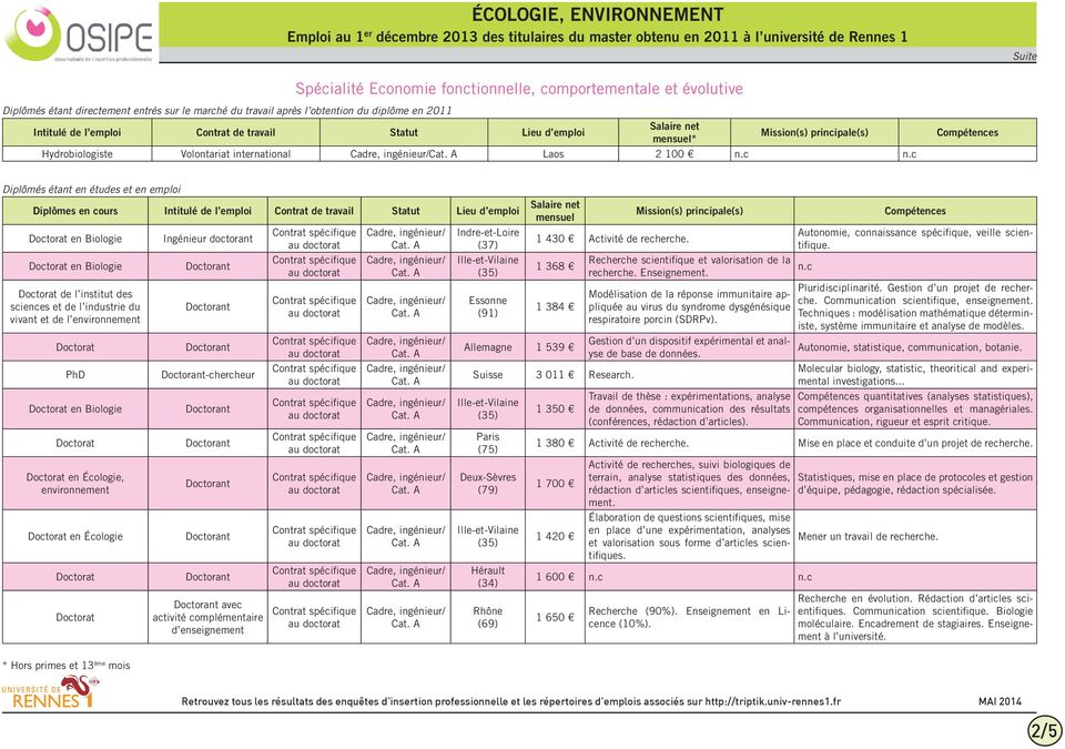 activité complémentaire d enseignement Indre-et-Loire (37) Essonne (91) 1 430 Activité de recherche. 1 368 1 384 Allemagne 1 539 Suisse 3 011 Research.