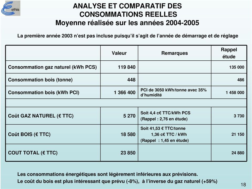humidité 1 458 000 Coût GAZ NATUREL ( TTC) 5 270 Coût BOIS ( TTC) 18 580 Soit 4,4 c TTC/kWh PCS (Rappel : 2,76 en étude) Soit 41,53 TTC/tonne 1,36 c TTC / kwh (Rappel : 1,45 en étude) 3 730