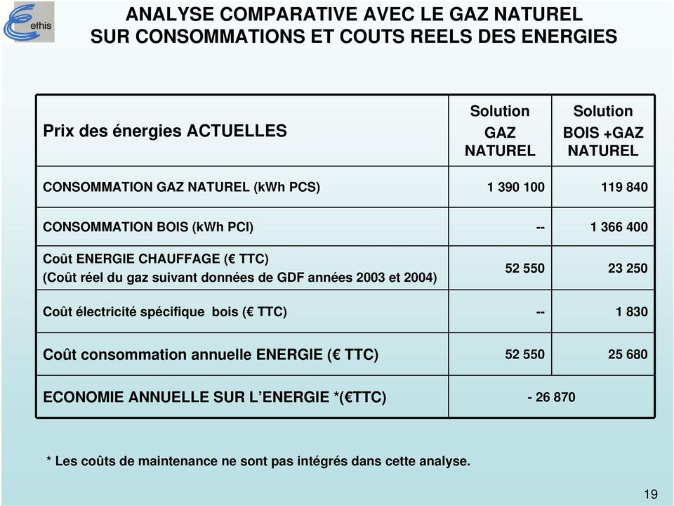 (Coût réel du gaz suivant données de GDF années 2003 et 2004) 52 550 23 250 Coût électricité spécifique bois ( TTC) -- 1 830 Coût consommation