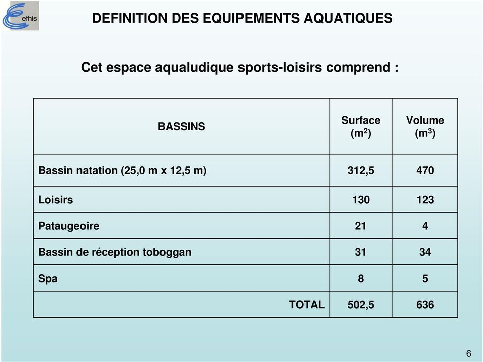 Bassin natation (25,0 m x 12,5 m) 312,5 470 Loisirs 130 123