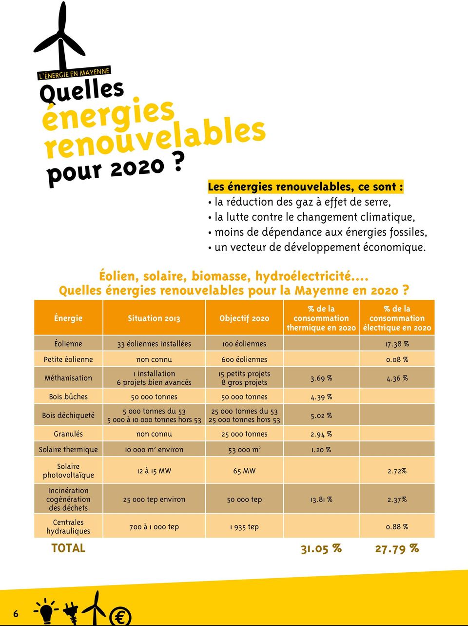 économique. Éolien, solaire, biomasse, hydroélectricité. Quelles énergies renouvelables pour la Mayenne en 2020?