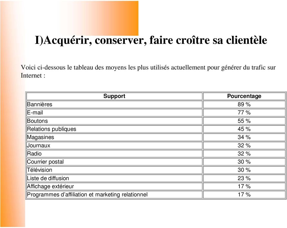 % Boutons 55 % Relations publiques 45 % Magasines 34 % Journaux 32 % Radio 32 % Courrier postal 30 %