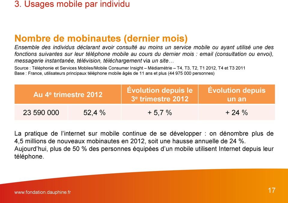Insight Médiamétrie T4, T3, T2, T1 2012, T4 et T3 2011 Base : France, utilisateurs principaux téléphone mobile âgés de 11 ans et plus (44 975 000 personnes) Au 4 e trimestre 2012 Évolution depuis le
