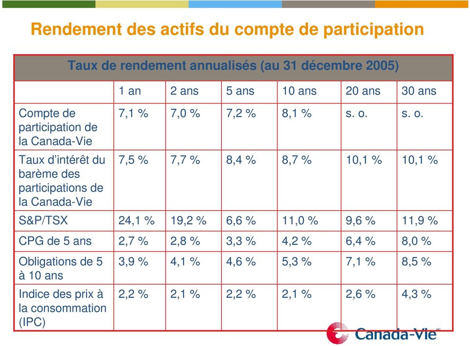 s. o. Taux d intérêt du barème des participations de la Canada-Vie 7,5 % 7,7 % 8,4 % 8,7 % 10,1 % 10,1 % S&P/TSX 24,1 % 19,2 % 6,6 %