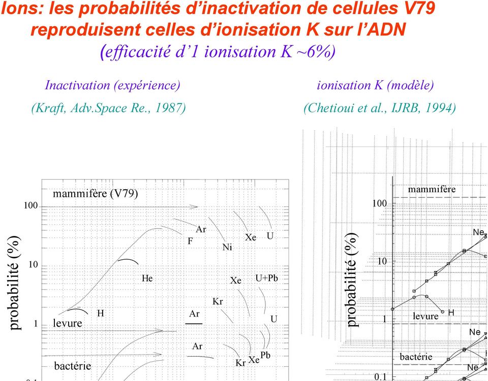 , 1987) ionisation K (modèle) (Chetioui et al.