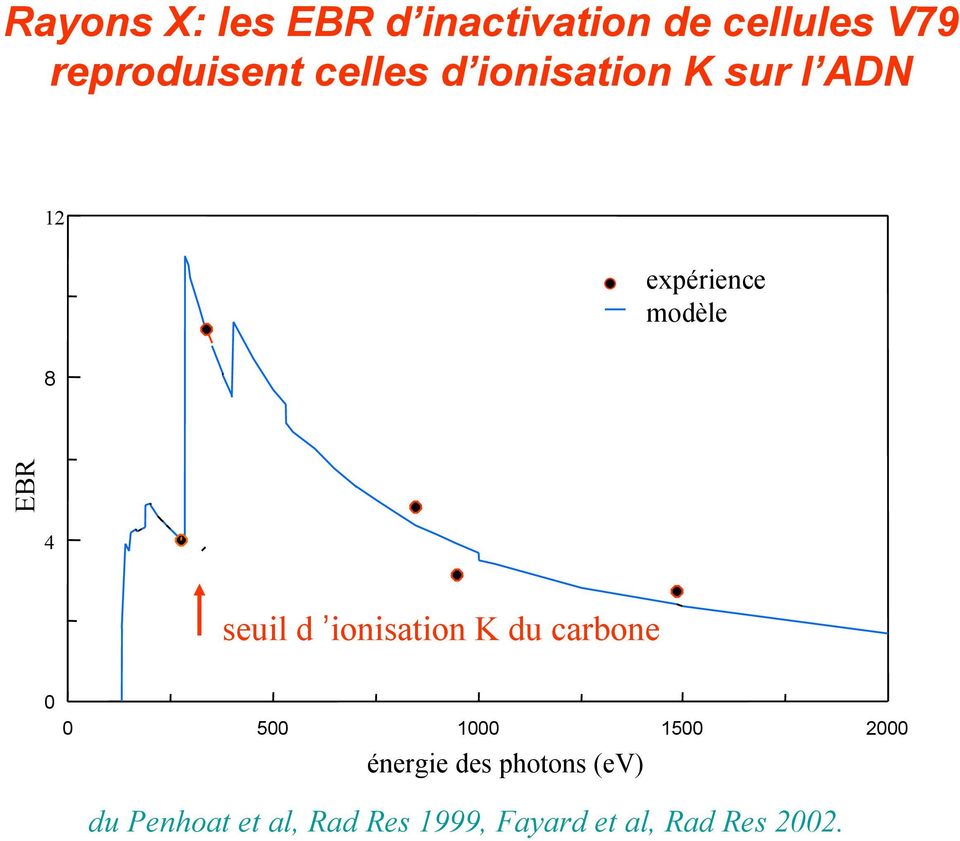 seuil d ionisation K du carbone 0 0 500 1000 1500 2000 énergie