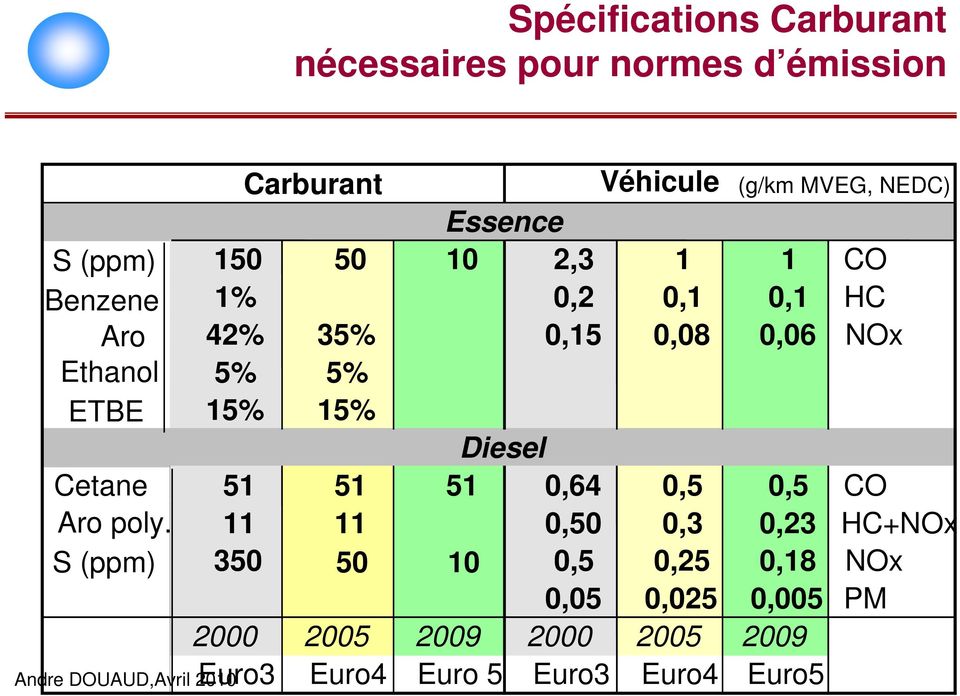 Diesel Cetane 51 51 51,64,5,5 CO Aro poly.