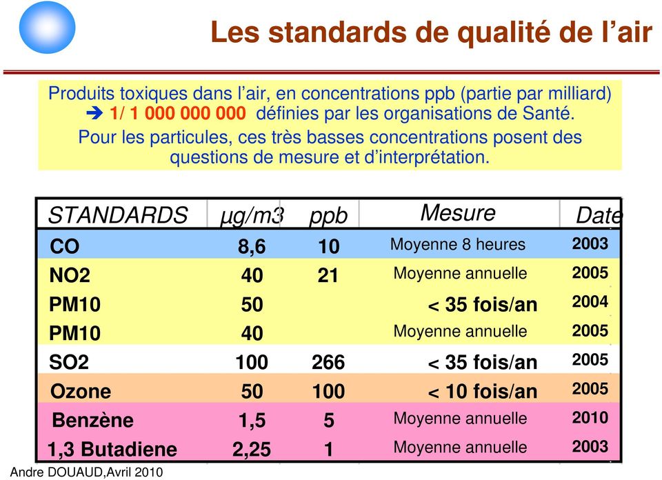 STANDARDS µg/m3 ppb Mesure Date CO 8,6 1 Moyenne 8 heures 23 NO2 4 21 Moyenne annuelle 25 PM1 5 < 35 fois/an 24 PM1 4 Moyenne