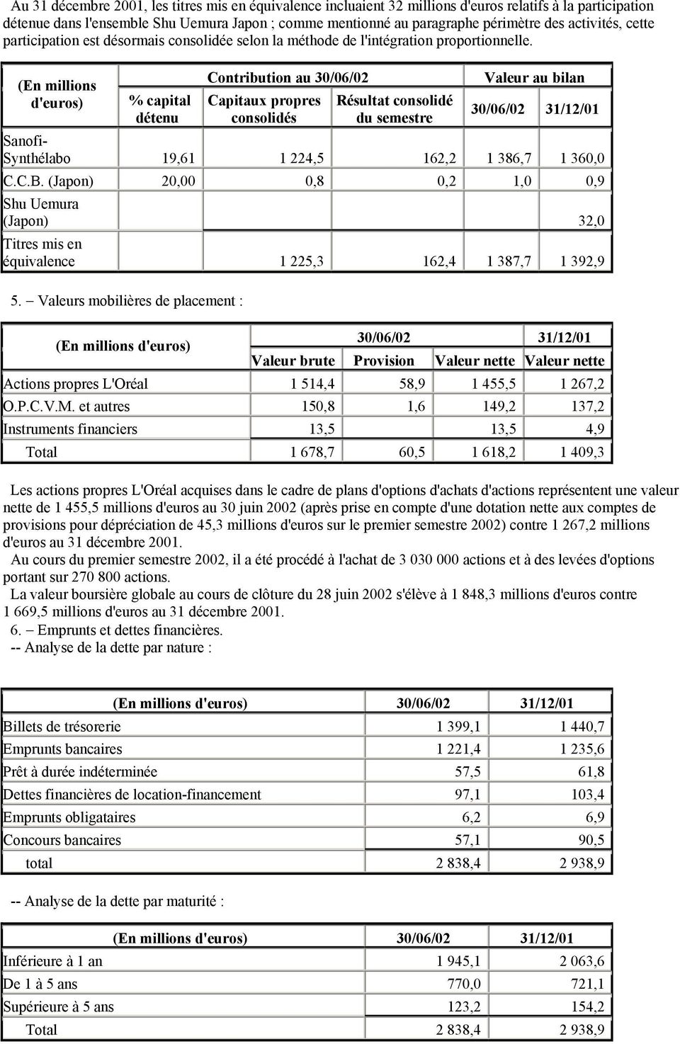 % capital détenu Contribution au 30/06/02 Capitaux propres consolidés Résultat consolidé du semestre Valeur au bilan 30/06/02 31/12/01 Sanofi- Synthélabo 19,61 1 224,5 162,2 1 386,7 1 360,0 C.C.B.